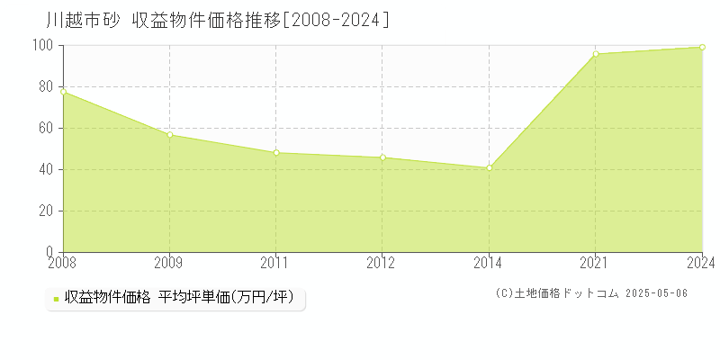 川越市砂のアパート価格推移グラフ 