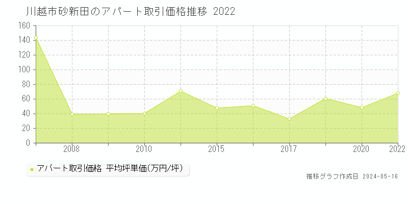 川越市砂新田のアパート価格推移グラフ 