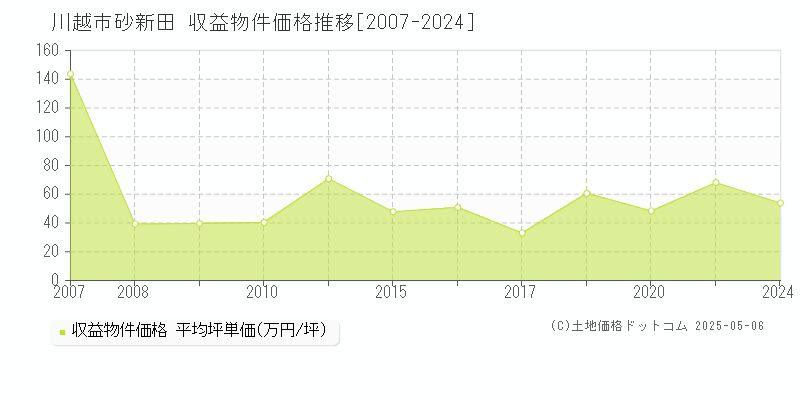 砂新田(川越市)の収益物件価格推移グラフ(坪単価)[2007-2024年]