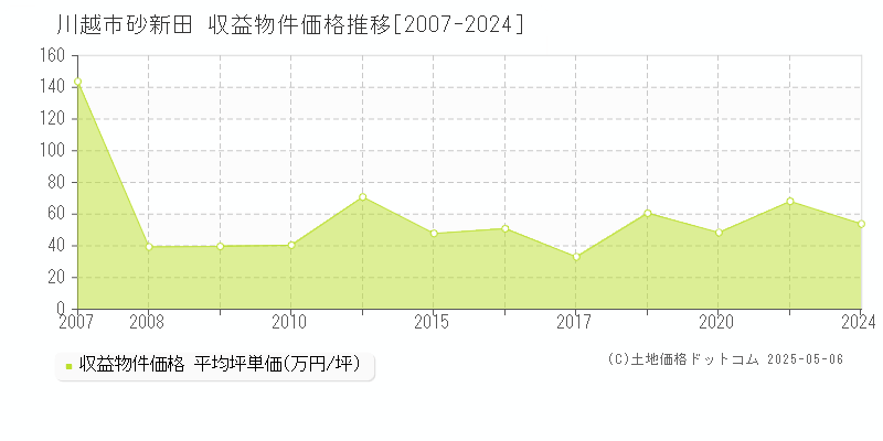 川越市砂新田の収益物件取引事例推移グラフ 