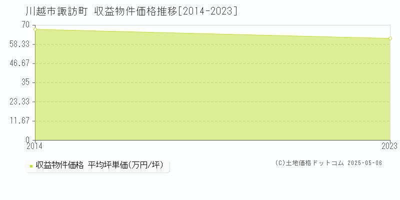 川越市諏訪町のアパート価格推移グラフ 