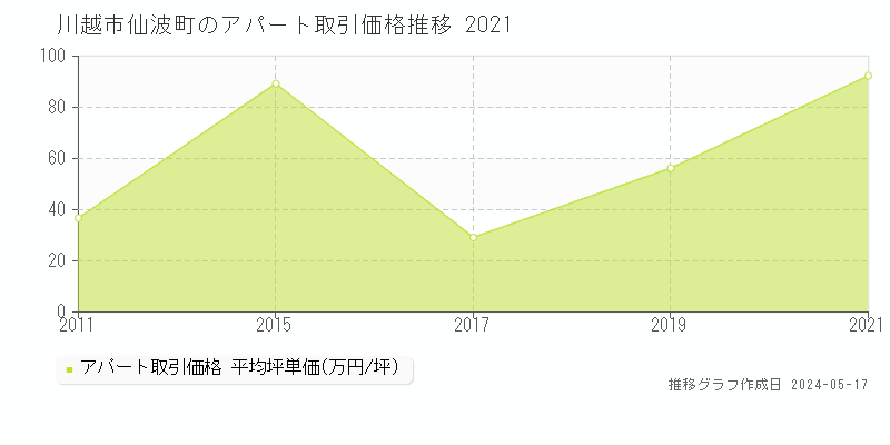 川越市仙波町のアパート価格推移グラフ 