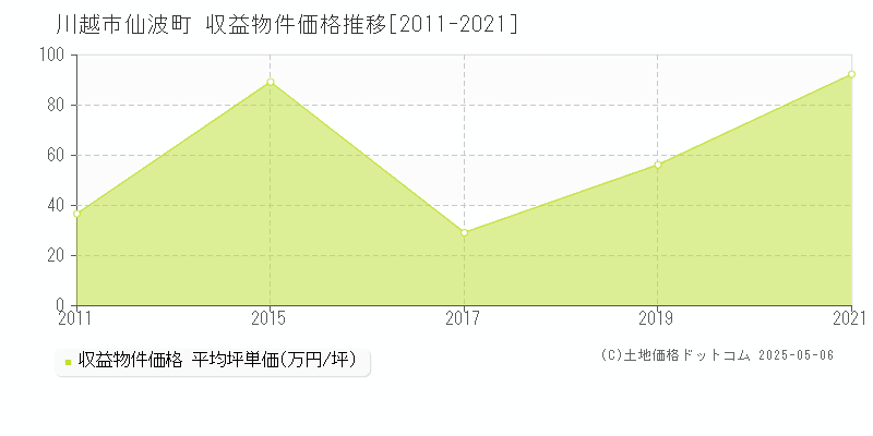 仙波町(川越市)の収益物件価格推移グラフ(坪単価)[2011-2021年]