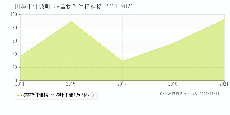 川越市仙波町のアパート価格推移グラフ 