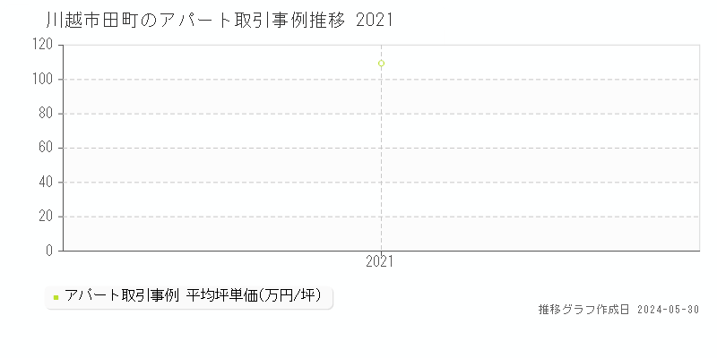 川越市田町のアパート価格推移グラフ 