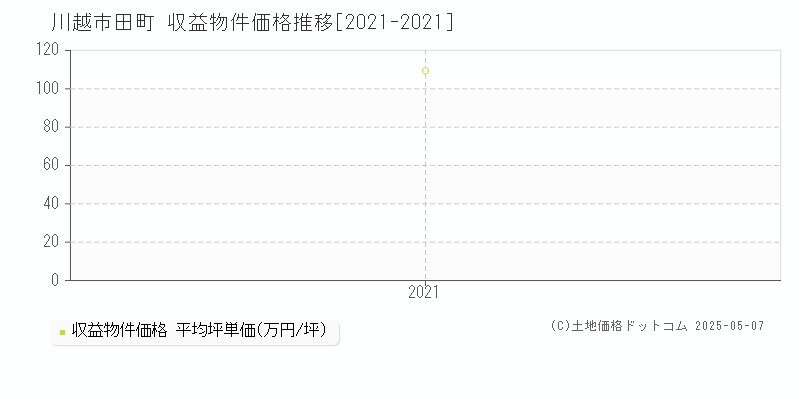田町(川越市)の収益物件価格推移グラフ(坪単価)[2021-2021年]