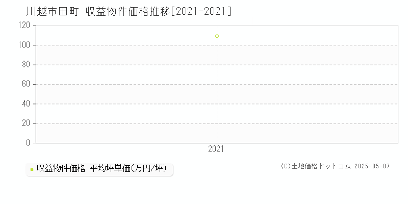 川越市田町の収益物件取引事例推移グラフ 