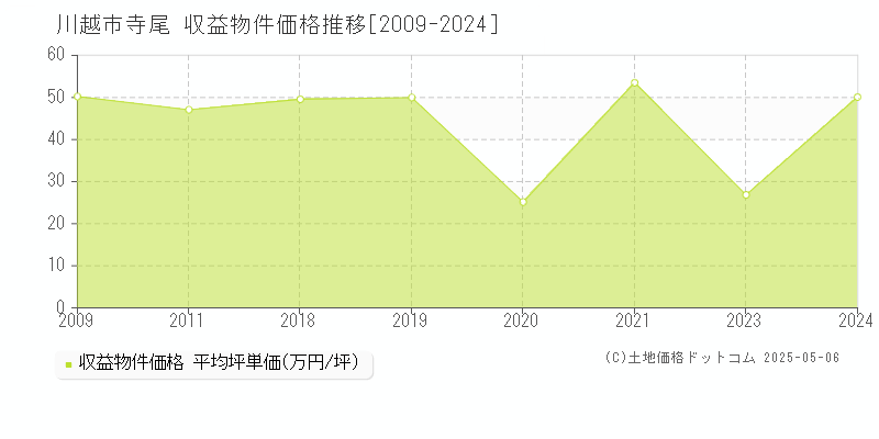寺尾(川越市)の収益物件価格推移グラフ(坪単価)[2009-2024年]
