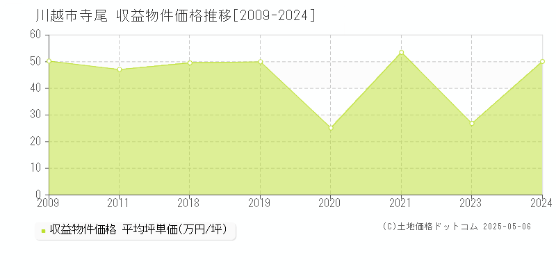 川越市寺尾のアパート価格推移グラフ 