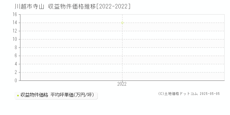 寺山(川越市)の収益物件価格推移グラフ(坪単価)[2022-2022年]