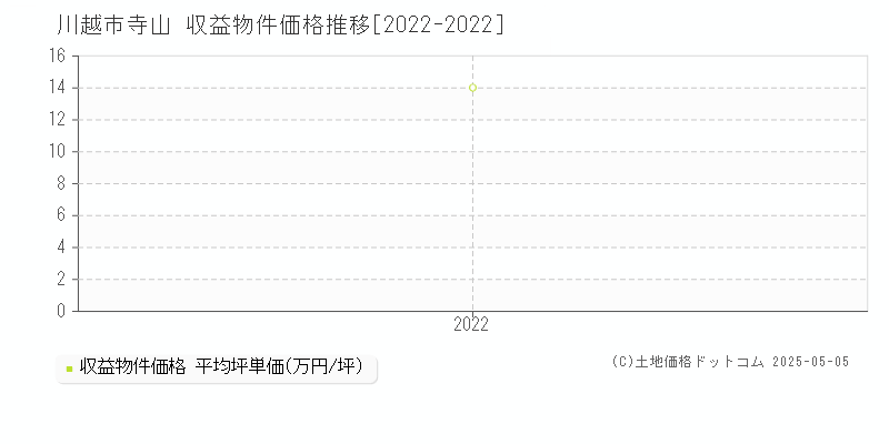 川越市寺山のアパート価格推移グラフ 