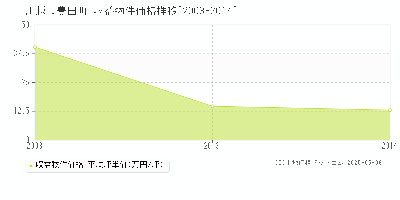 豊田町(川越市)の収益物件価格推移グラフ(坪単価)[2008-2014年]