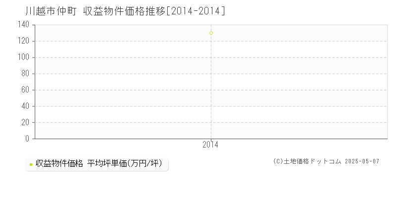 川越市仲町のアパート価格推移グラフ 