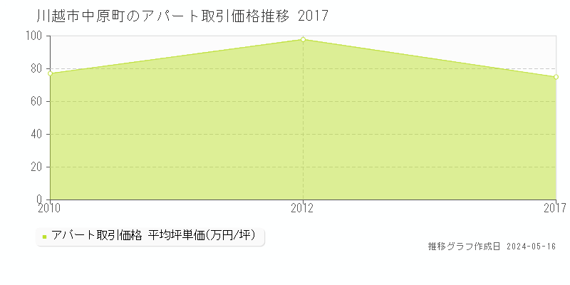 川越市中原町のアパート価格推移グラフ 