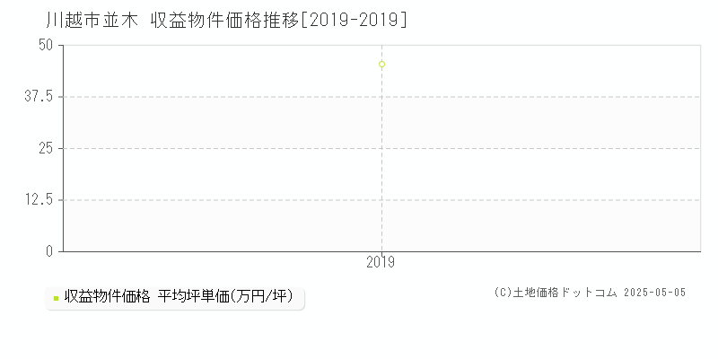 並木(川越市)の収益物件価格推移グラフ(坪単価)[2019-2019年]