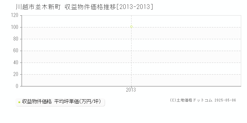 川越市並木新町のアパート価格推移グラフ 