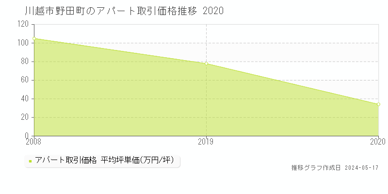 川越市野田町のアパート価格推移グラフ 