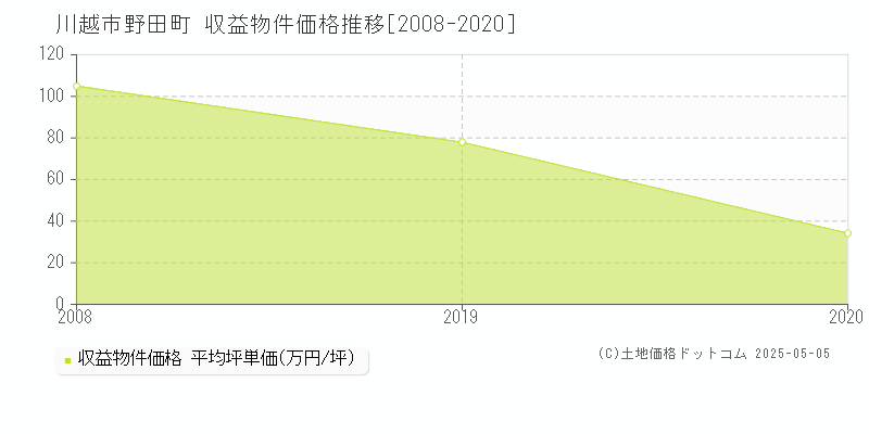 野田町(川越市)の収益物件価格推移グラフ(坪単価)[2008-2020年]