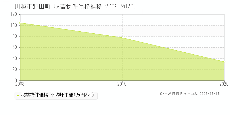 川越市野田町のアパート価格推移グラフ 