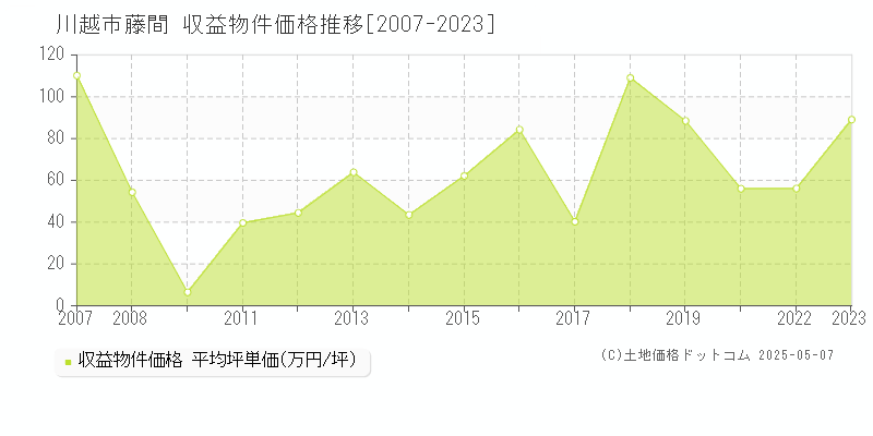 川越市藤間のアパート価格推移グラフ 