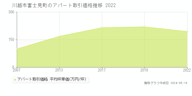 川越市富士見町のアパート取引事例推移グラフ 