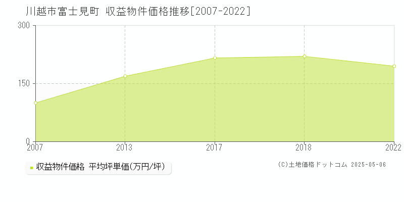 富士見町(川越市)の収益物件価格推移グラフ(坪単価)[2007-2022年]