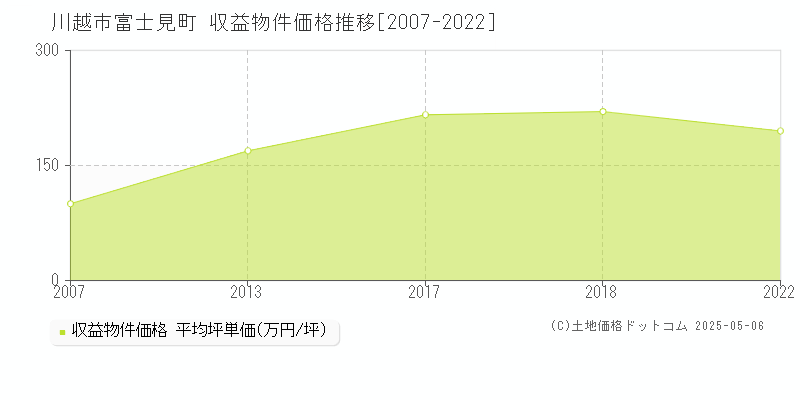 川越市富士見町のアパート価格推移グラフ 