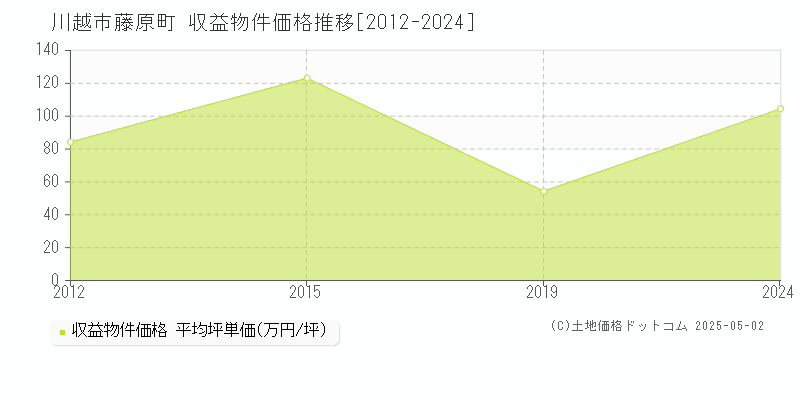 藤原町(川越市)の収益物件価格推移グラフ(坪単価)[2012-2024年]