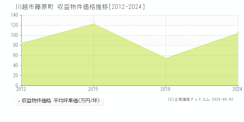 川越市藤原町のアパート取引事例推移グラフ 