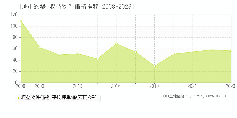 的場(川越市)の収益物件価格推移グラフ(坪単価)[2008-2023年]