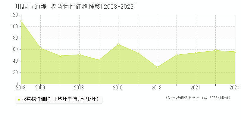 川越市的場の収益物件取引事例推移グラフ 