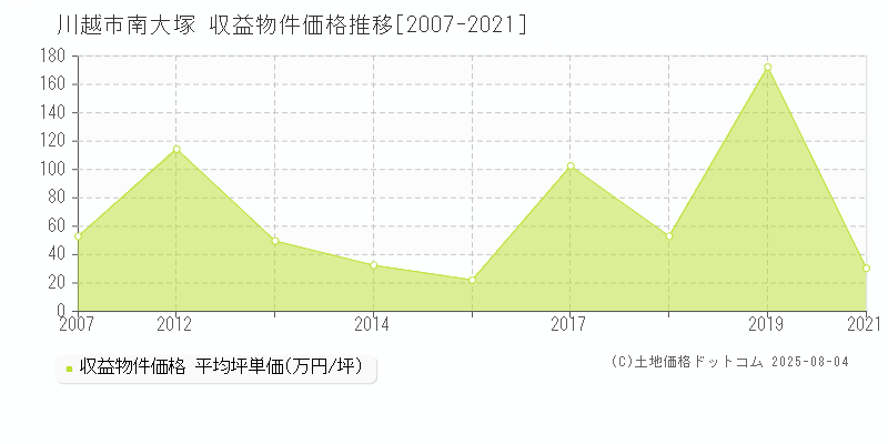 南大塚(川越市)の収益物件価格推移グラフ(坪単価)[2007-2021年]