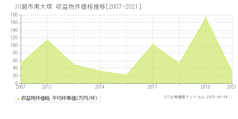 川越市南大塚のアパート価格推移グラフ 