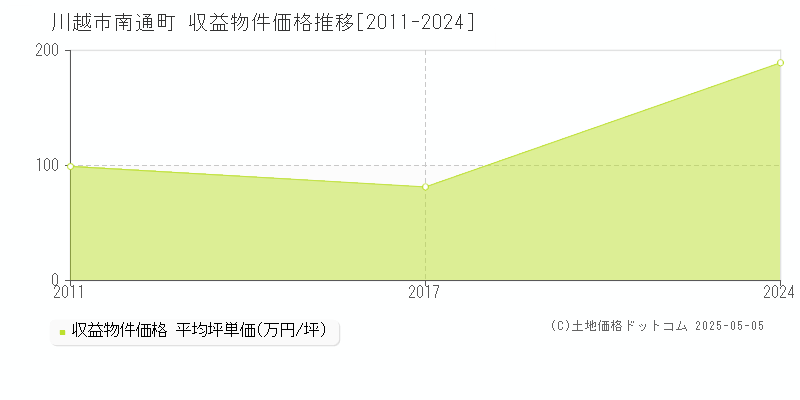 南通町(川越市)の収益物件価格推移グラフ(坪単価)[2011-2024年]