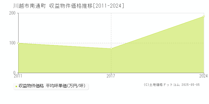 川越市南通町のアパート取引事例推移グラフ 