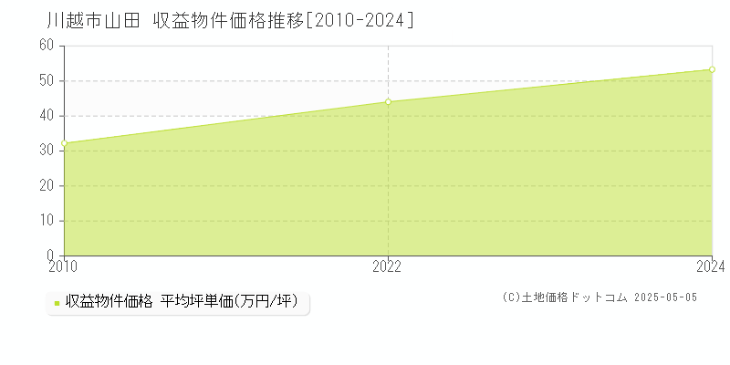 川越市山田のアパート価格推移グラフ 