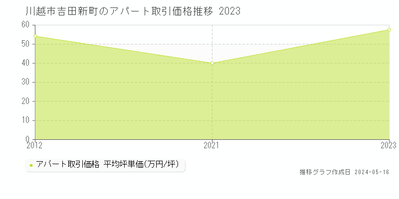川越市吉田新町のアパート取引事例推移グラフ 