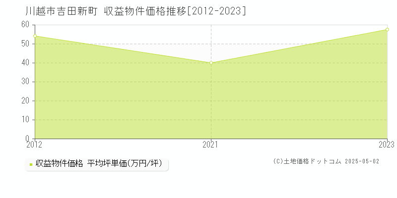 吉田新町(川越市)の収益物件価格推移グラフ(坪単価)[2012-2023年]