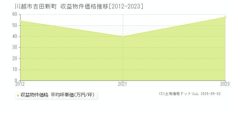 川越市吉田新町のアパート取引事例推移グラフ 