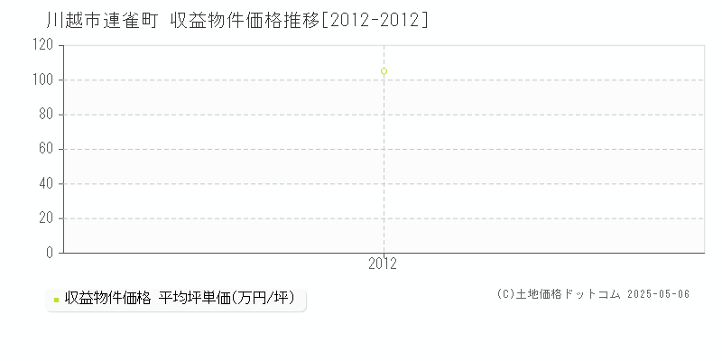 川越市連雀町のアパート価格推移グラフ 