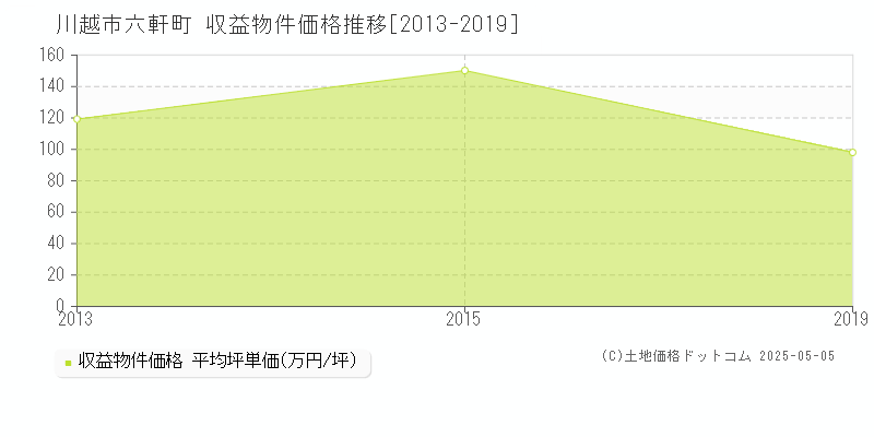 川越市六軒町の収益物件取引事例推移グラフ 