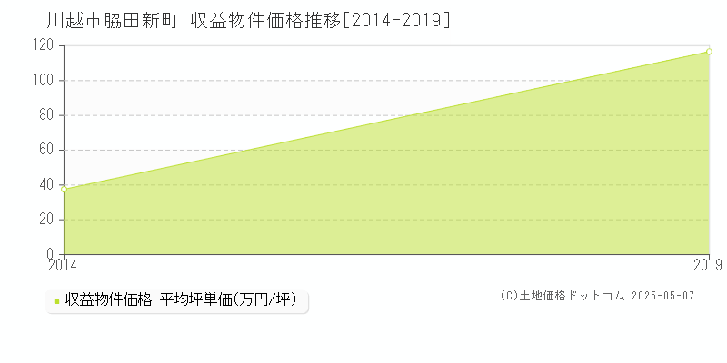 脇田新町(川越市)の収益物件価格推移グラフ(坪単価)[2014-2019年]