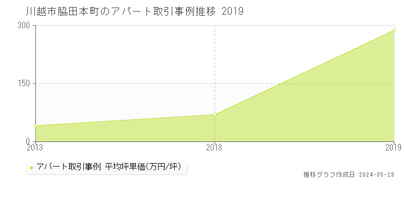 川越市脇田本町の収益物件取引事例推移グラフ 