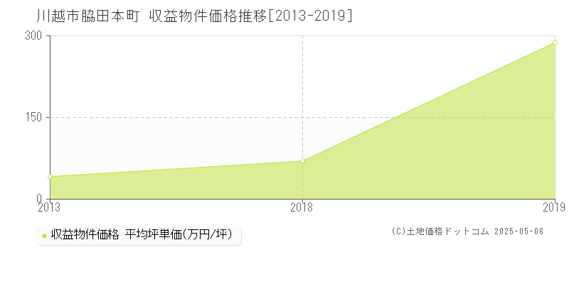 脇田本町(川越市)の収益物件価格推移グラフ(坪単価)[2013-2019年]