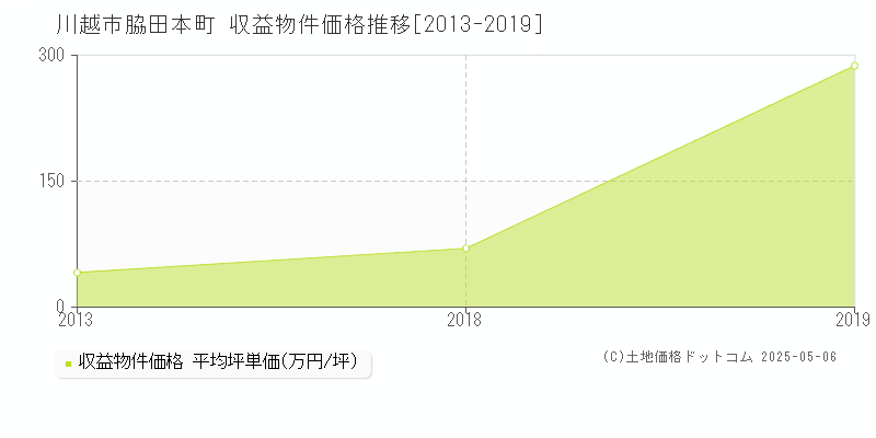 川越市脇田本町のアパート価格推移グラフ 