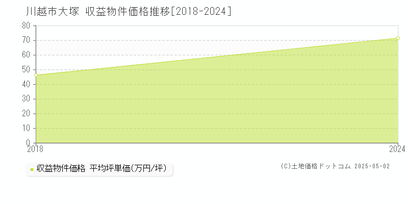 大塚(川越市)の収益物件価格推移グラフ(坪単価)[2018-2024年]