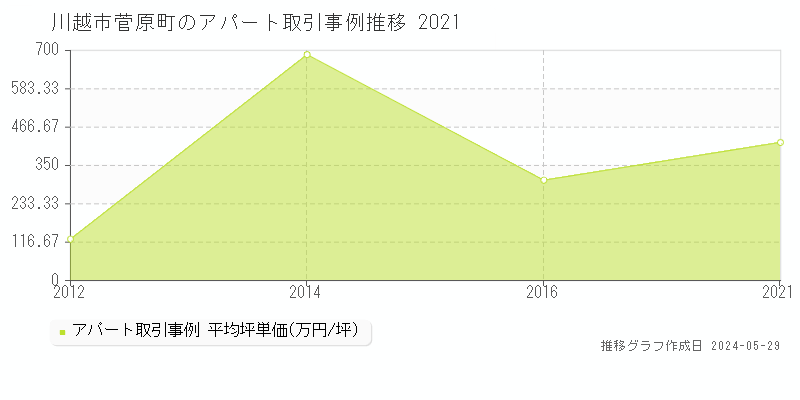 川越市菅原町のアパート取引事例推移グラフ 
