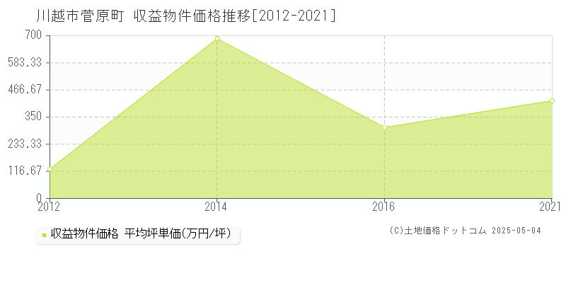 菅原町(川越市)の収益物件価格推移グラフ(坪単価)[2012-2021年]