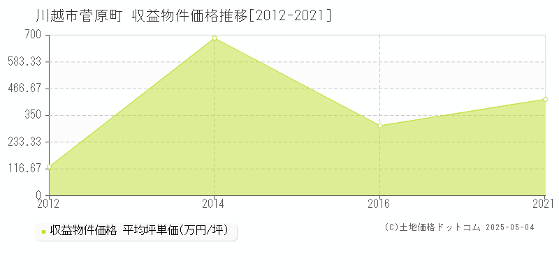 川越市菅原町のアパート価格推移グラフ 