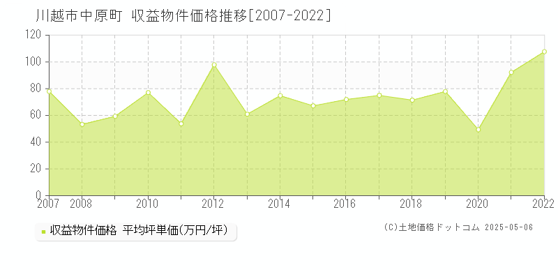 中原町(川越市)の収益物件価格推移グラフ(坪単価)[2007-2022年]